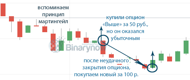 Принцип мартина на бинарных опционах